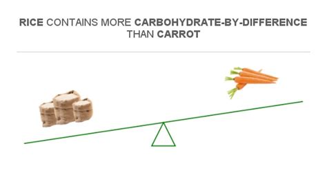 Compare Carbs in Rice to Carbs in Carrot