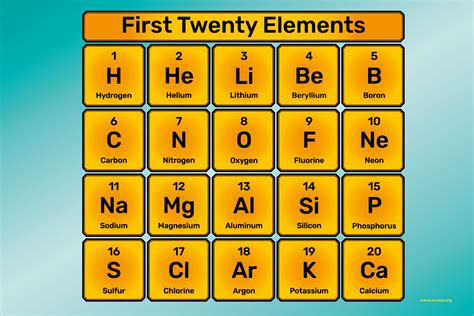 What Are The First 20 Elements Of The Periodic Table And Their Symbols - Printable Form ...