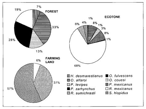 Mouse community composition in the three habitat types at the Lagos de ...