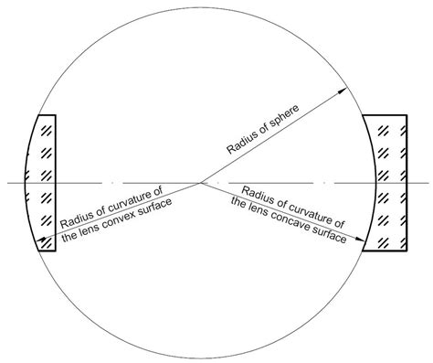 Radius of curvature requirement in optical drawings — Optics for Hire