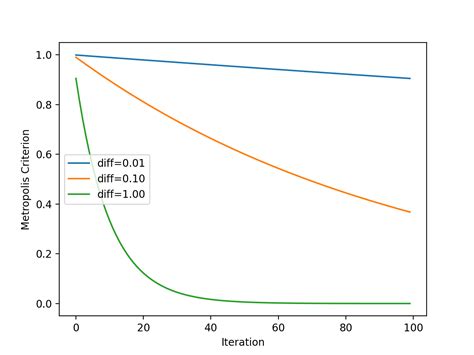 Simulated Annealing From Scratch in Python - MachineLearningMastery.com