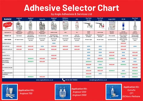 Anglosol is now the main acrylic sign adhesive used in the UK