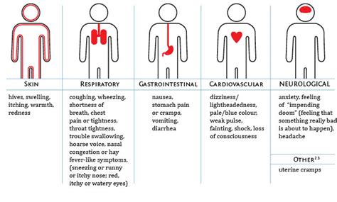 Signs & Symptoms - Living Confidently with Food Allergy - A Guide for ...