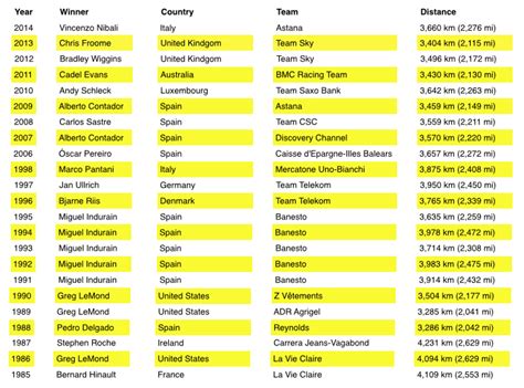 Tour De France Winners List By Stage - Ermina Diannne