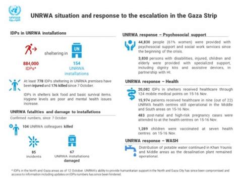 UNRWA Situation Report #33 on the situation in the Gaza Strip and the ...