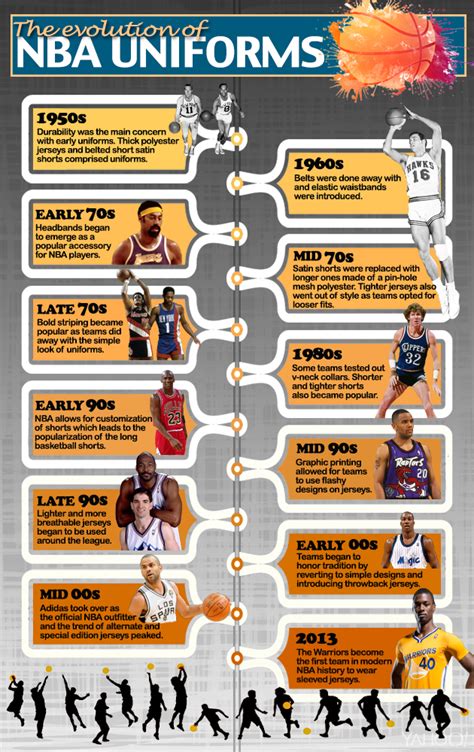 The evolution of NBA uniforms (Infographic)