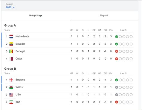 FIFA World Cup Points Table 2022| FIFA World Cup 2022 Points Table - SPORTS NEWS AZ