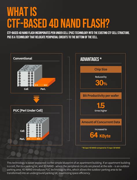 Evolution of 4D NAND Flash Opens the Era of Terabyte Smartphones - SK hynix Newsroom