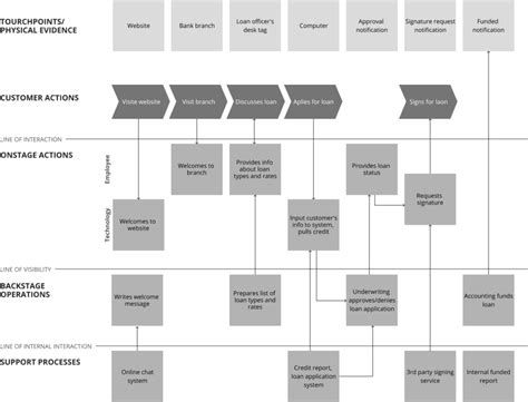 What is Service Design? Where is it most useful. - Flexiana