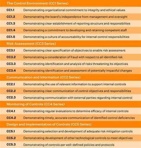 SOC 2 Compliance Requirements (Must know in 2024) - Sprinto