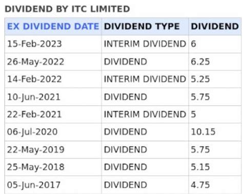 Dividend growth investing