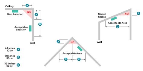 Smoke Detector Placement Wall Or Ceiling | Shelly Lighting