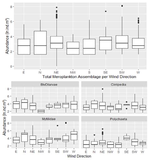 Total abundance of meroplankton larvae.m -3 (ln) and abundance of most... | Download Scientific ...