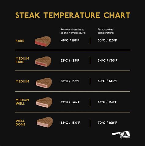 The Only Steak Temperature Chart You’ll Need | Steak School