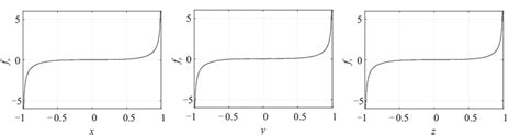 Restoring force curves along three axes, (a) for the restoring force... | Download Scientific ...