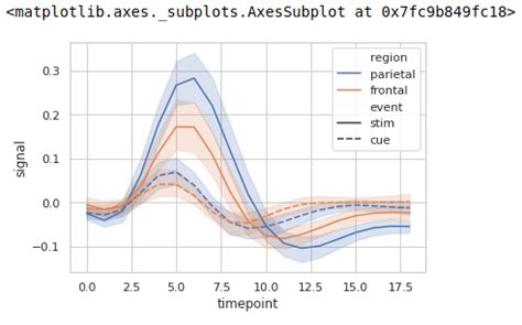 Seaborn Multiple Line Plot