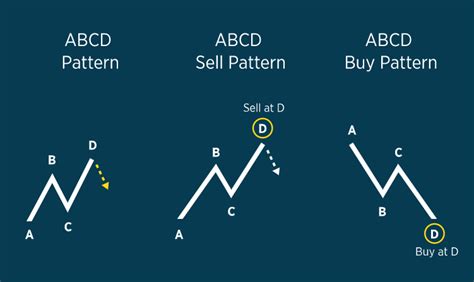 The ABCD Pattern. November 22, 2020 in Forex Signals… | by Forex Signals by FxPremiere.com ...