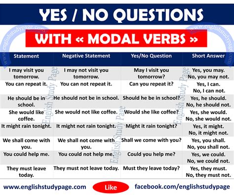 Yes No Questions With MODAL VERBS – English Study Page | Yes or no ...