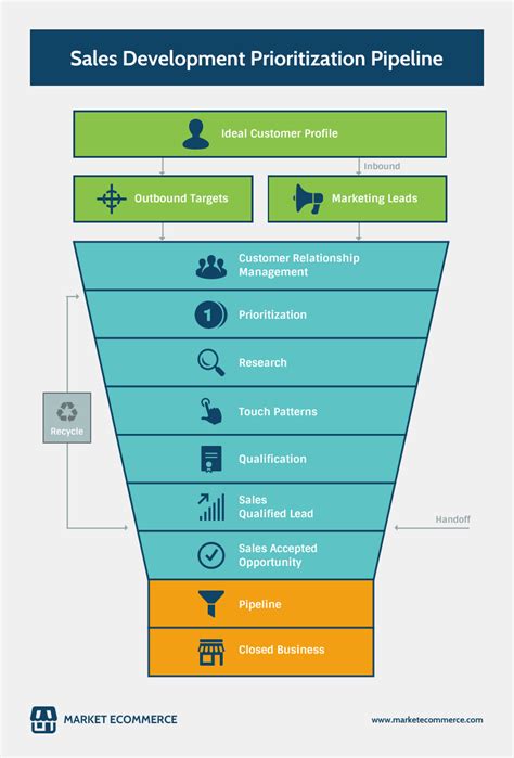 Project Management Process Flow Chart Template