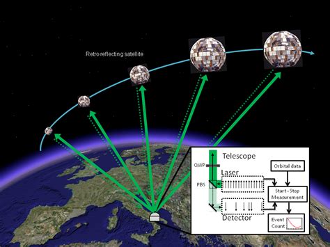 Single photons from a satellite: quantum communication in space