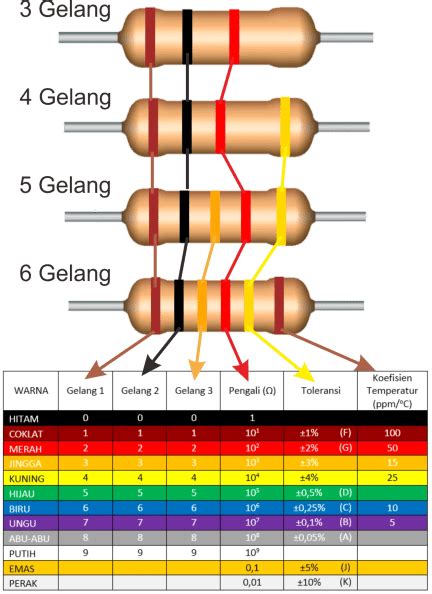 Cara Menghitung Nilai Resistor Dengan Kode Warna Dengan Mudah