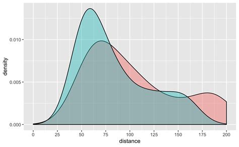 I counted the distance (in arbitrary units) that participants took to reach a target. Is this ...