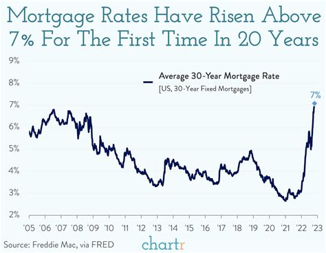 Mortgage rates are rising after years of downward pressure