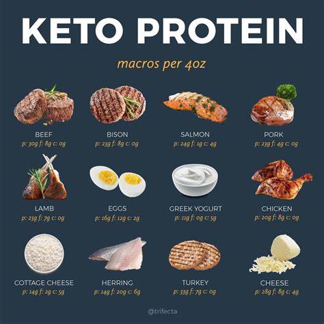 Keto Food List: What to Eat and What to Avoid