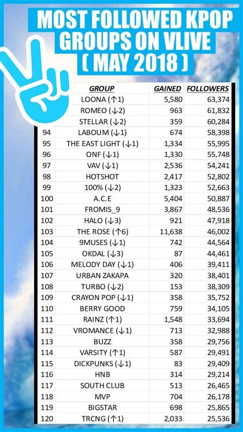 'V Live' reveals latest list of most-followed K-pop groups | allkpop