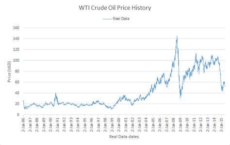 WTI oil price history. | Download Scientific Diagram