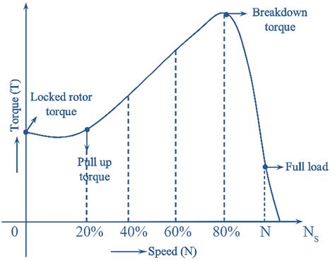 Torque Speed Characteristics of Induction Motor - Electrical and Electronics Blog