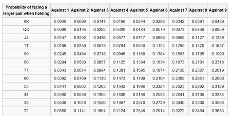 Pocket pair starting hands vs. probability of opponent having a pocket pair - Poker Stack Exchange