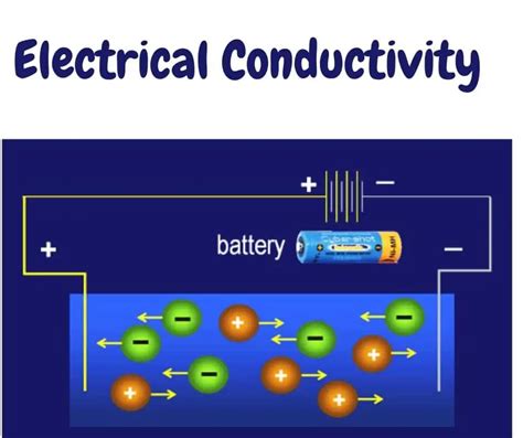 Electrical Conductivity | Definition, Symbol, Formula, Unit ...