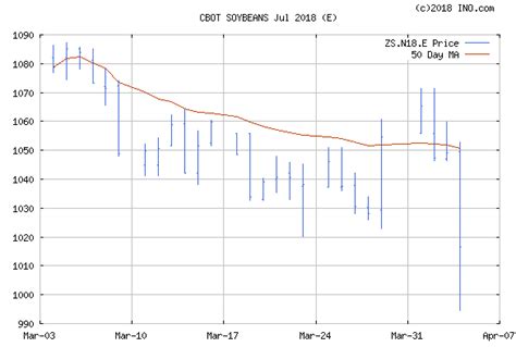 July Soybean Futures as of Noon, Today | Econbrowser