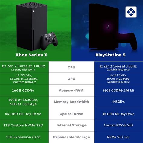 Next-Gen specs: Xbox Series X vs. PlayStation 5 : r/gaming