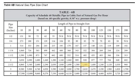 26+ Natural Gas Pipe Sizing Calculator - BradAddyson