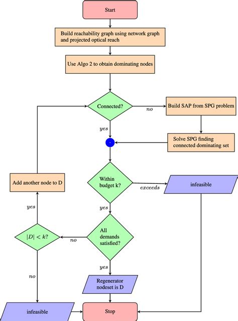 Flowchart on working of heuristic (Algorithm 3) | Download Scientific Diagram