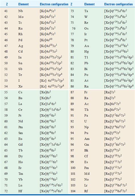 Electron Configuration Chart Pdf