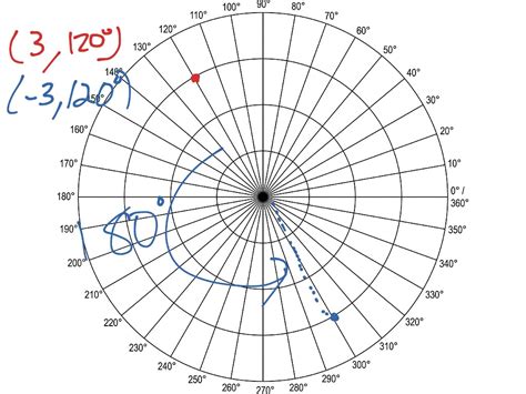 Polar coordinate graphing | Math, Precalculus, Polar Coordinates | ShowMe