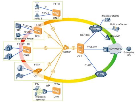 he FTTx network applications in GPON access have the following in ...