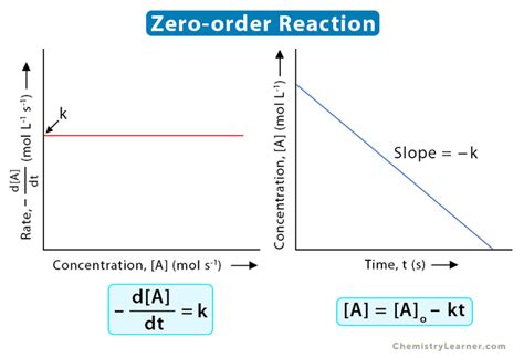 Zero-order Reaction: Definition, Equation, Graph & Example