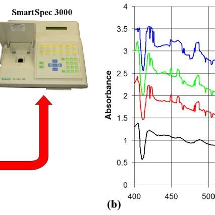 Measurement setup used in the study (a), Absorbance spectra for samples ...