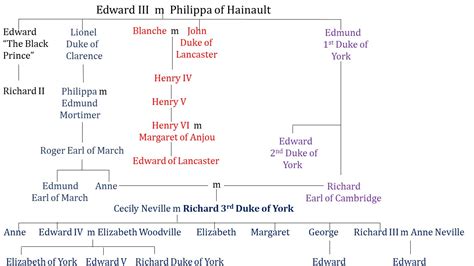 The House of York - Wars of the Roses