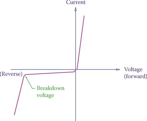 Diode Characteristic Curve Explanation | Electrical Academia