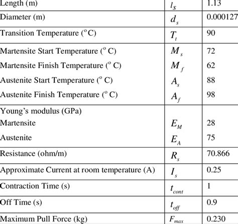 Dimensions and properties of the NiTiNOL wire actuator | Download Table