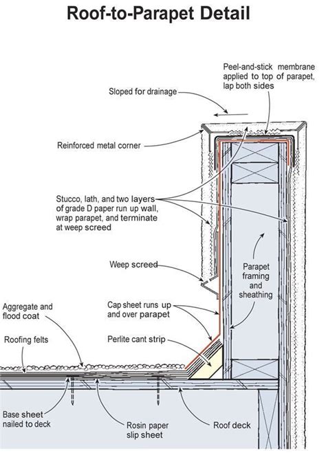 BEAM STUCCO FLASHING - Google Search | Parapet, Roof, Roof detail