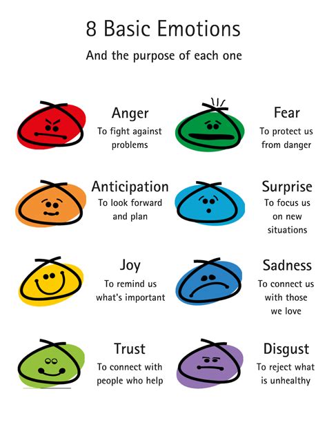 Plutchik's Wheel of Emotions: Feelings Wheel | Emotions, Social skills, Counseling activities