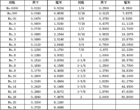 铜管,钢管常用尺寸对照表_文档之家