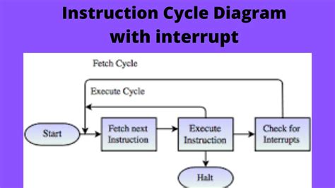 0 Result Images of Draw Flowchart For Interrupt Cycle - PNG Image Collection