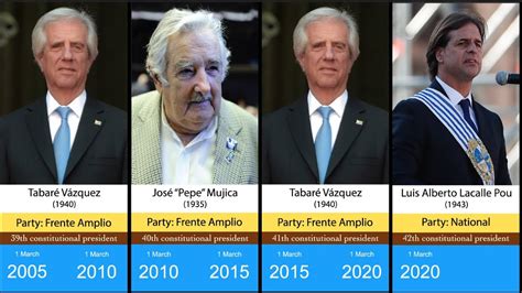 Timeline of the Presidents of Uruguay - YouTube